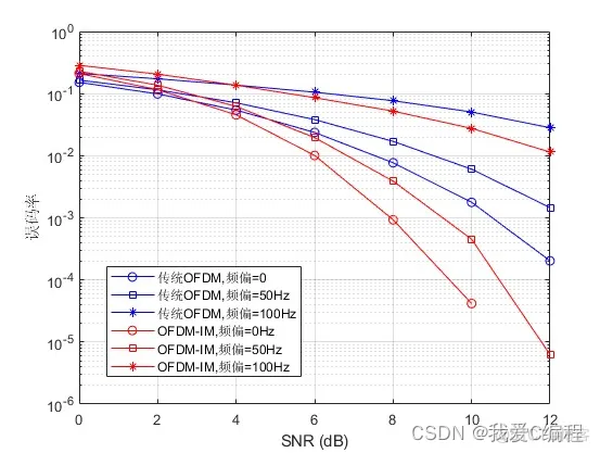 m索引OFDM调制解调系统的性能仿真分析_数据_07